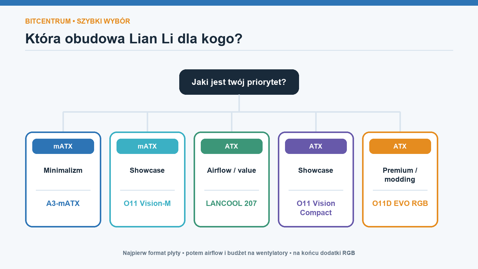Drzewo wyboru obudowy Lian Li zależnie od formatu płyty i priorytetu