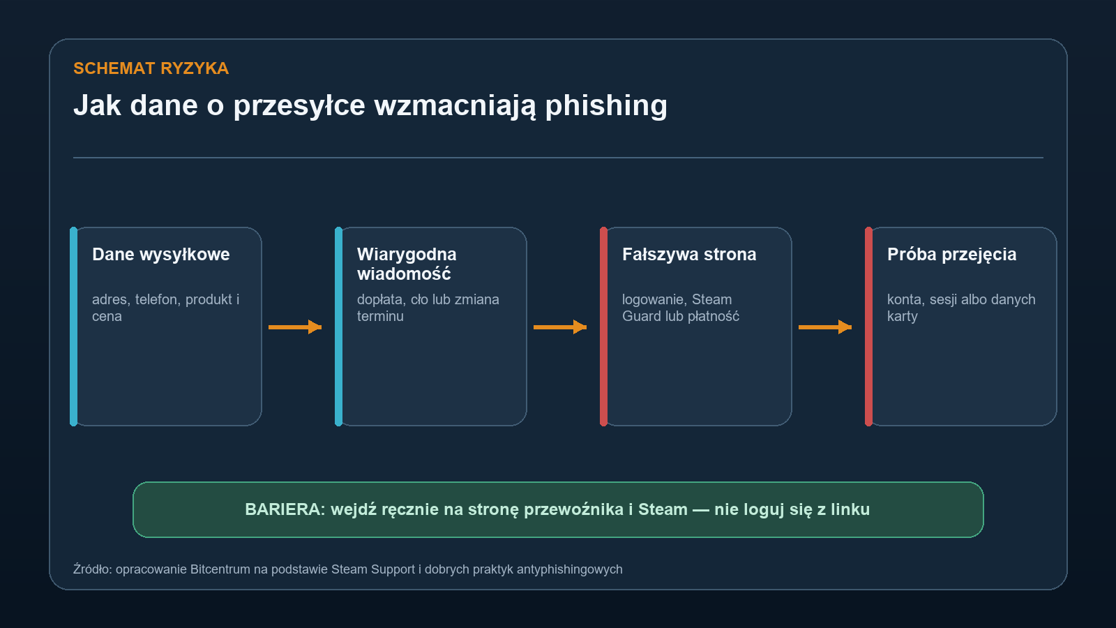 Schemat phishingu wykorzystującego dane o przesyłce Steam Hardware