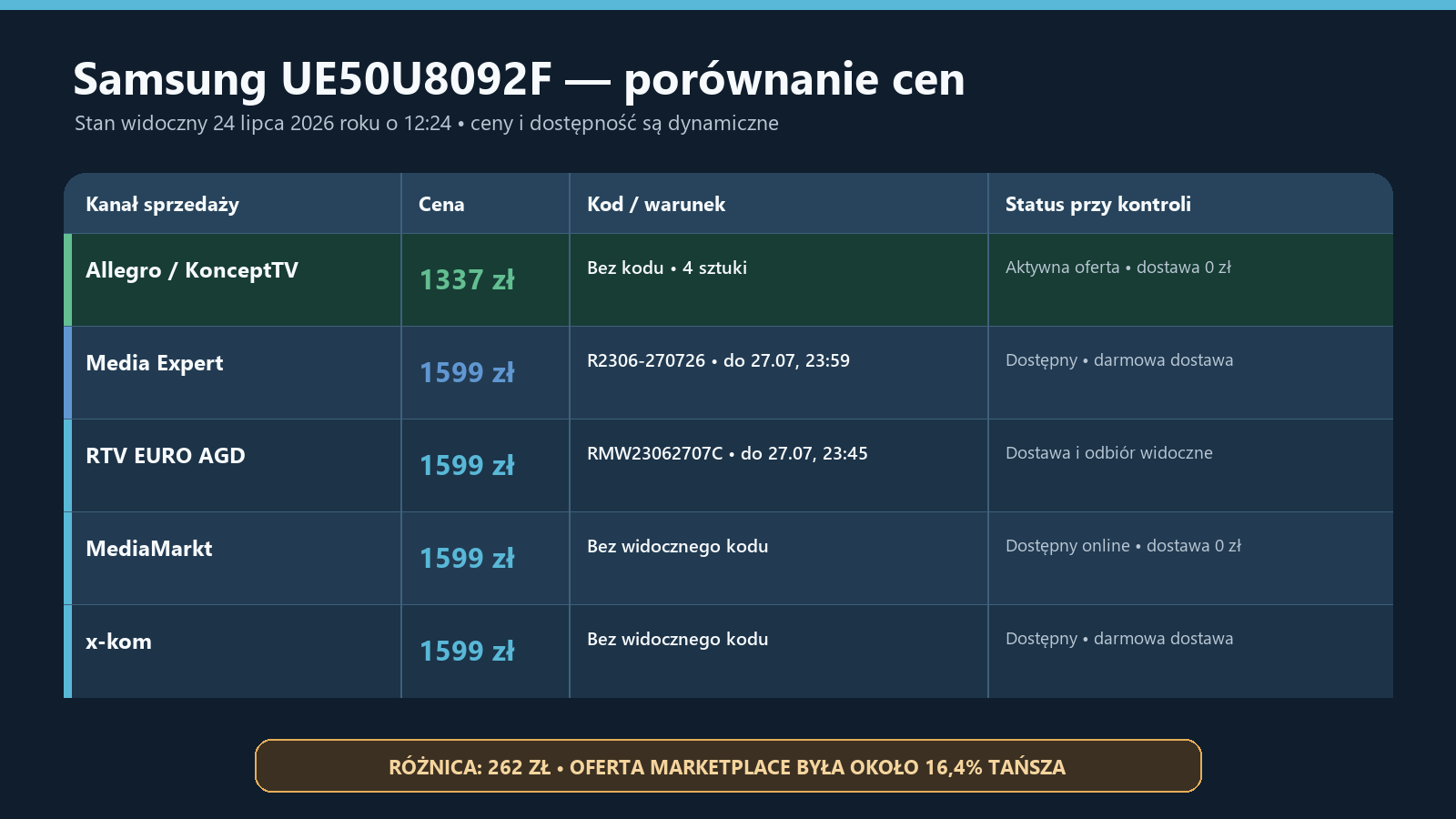 Porównanie cen Samsung UE50U8092F na Allegro oraz w Media Expert, RTV EURO AGD, MediaMarkt i x-kom 24 lipca 2026