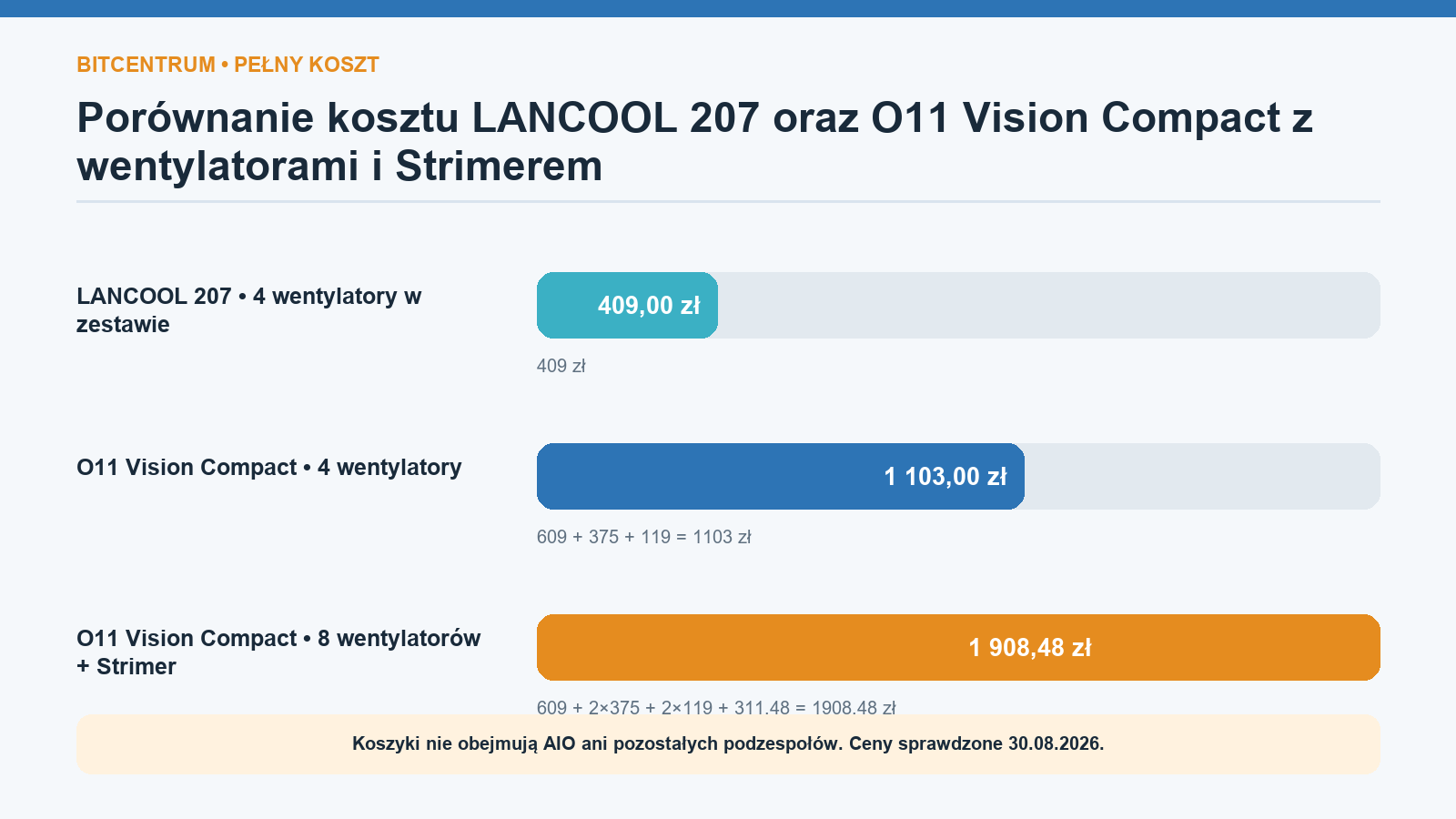 Porównanie pięciu obudów Lian Li w cenach od 319 do 799 zł