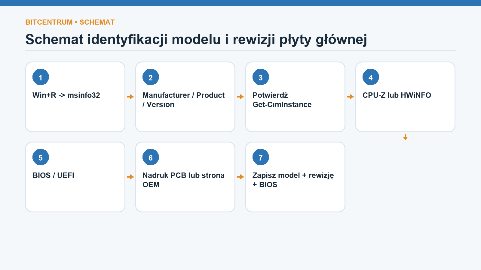 Schemat identyfikacji modelu i rewizji płyty głównej
