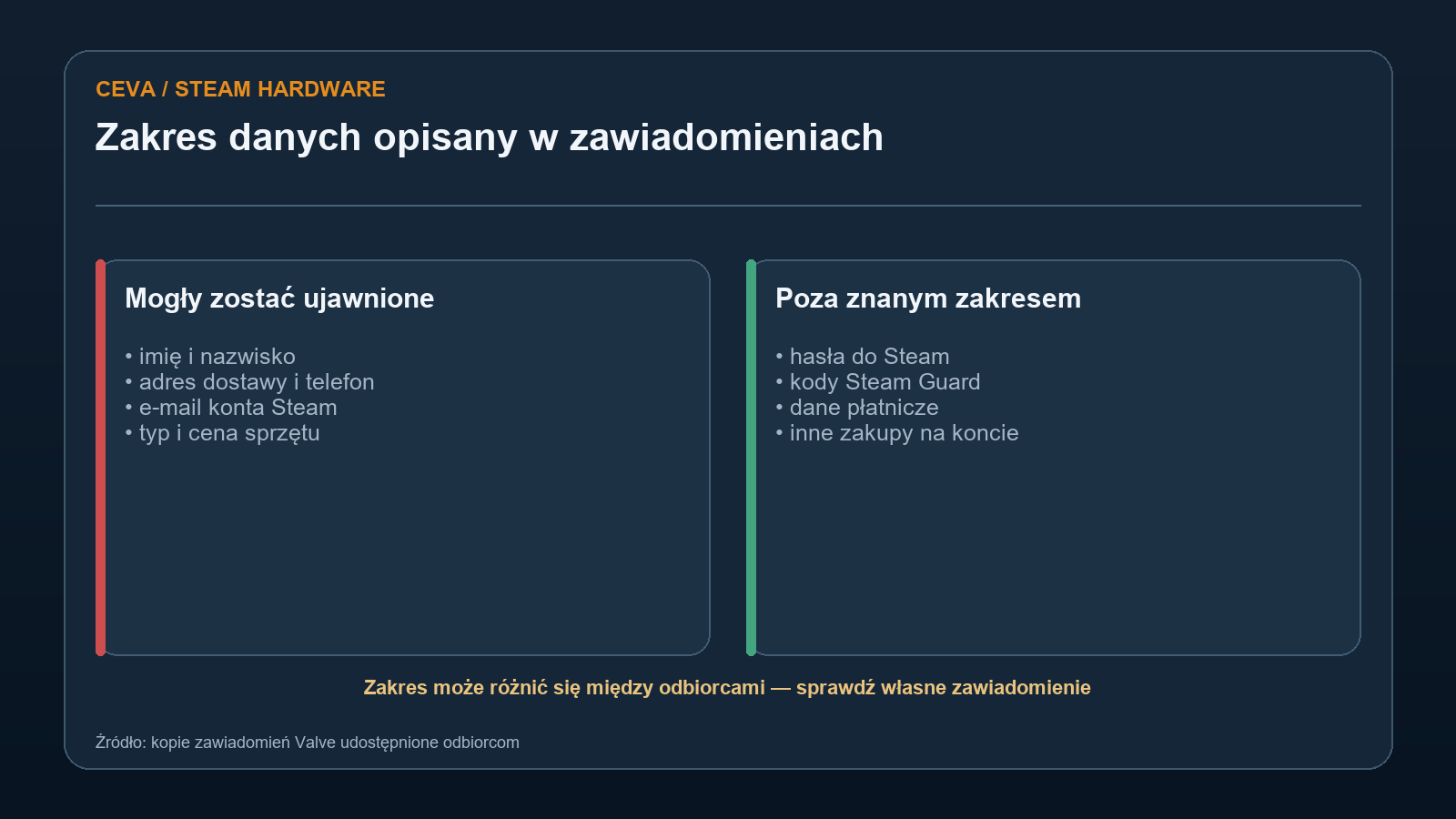 Porównanie danych potencjalnie ujawnionych w CEVA z informacjami poza znanym zakresem incydentu