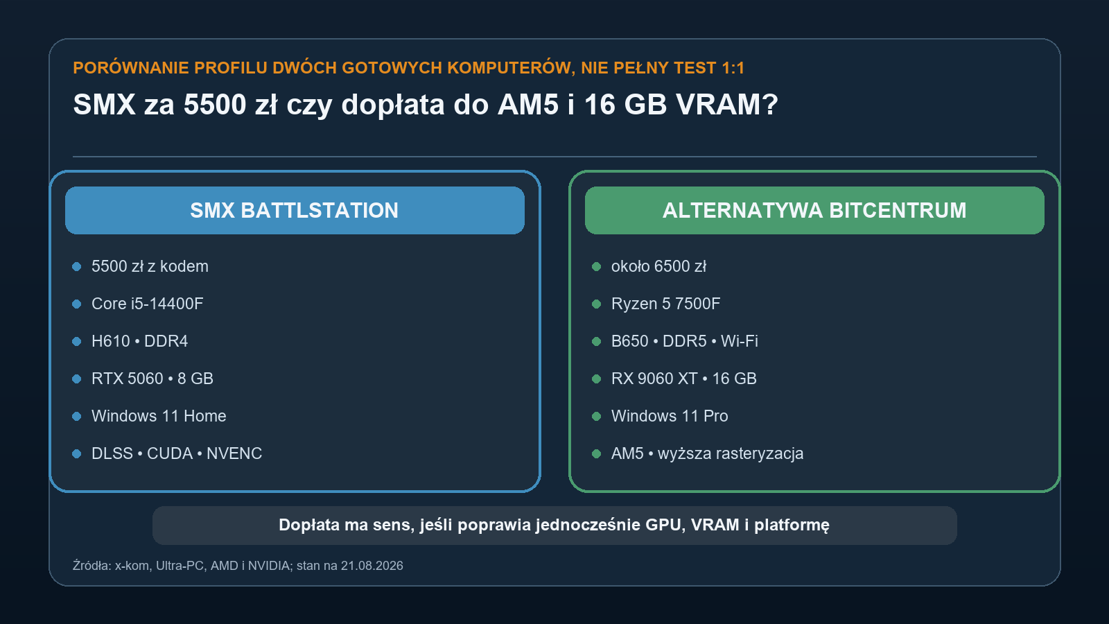 Porównanie SMX Battlestation G3A z komputerem na AM5 i Radeonem RX 9060 XT 16 GB