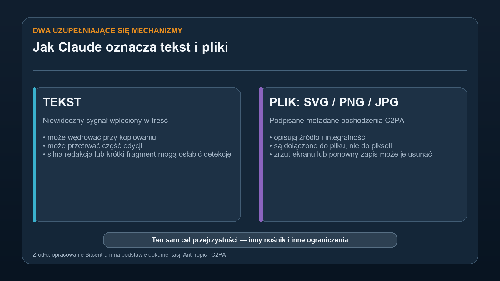 Porównanie niewidocznego znaku w tekście z metadanymi C2PA dołączanymi do plików SVG, PNG i JPG