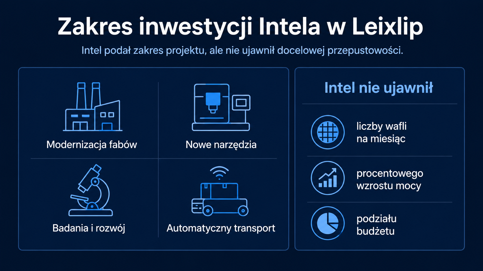 Zakres inwestycji Intela w Leixlip i dane, których firma nie ujawniła