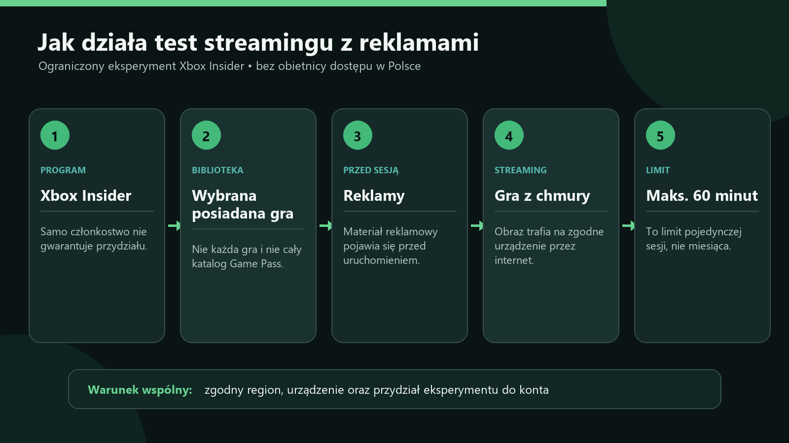 Schemat etapów testu Xbox Cloud Gaming z reklamami: Insider, wybrana gra, reklama, streaming i limit 60 minut