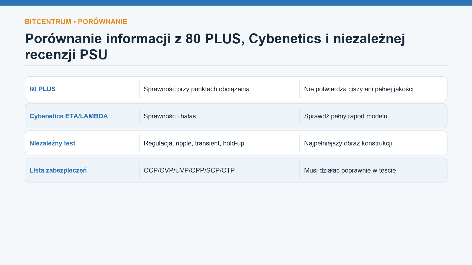 Porównanie informacji z 80 PLUS, Cybenetics i niezależnej recenzji PSU