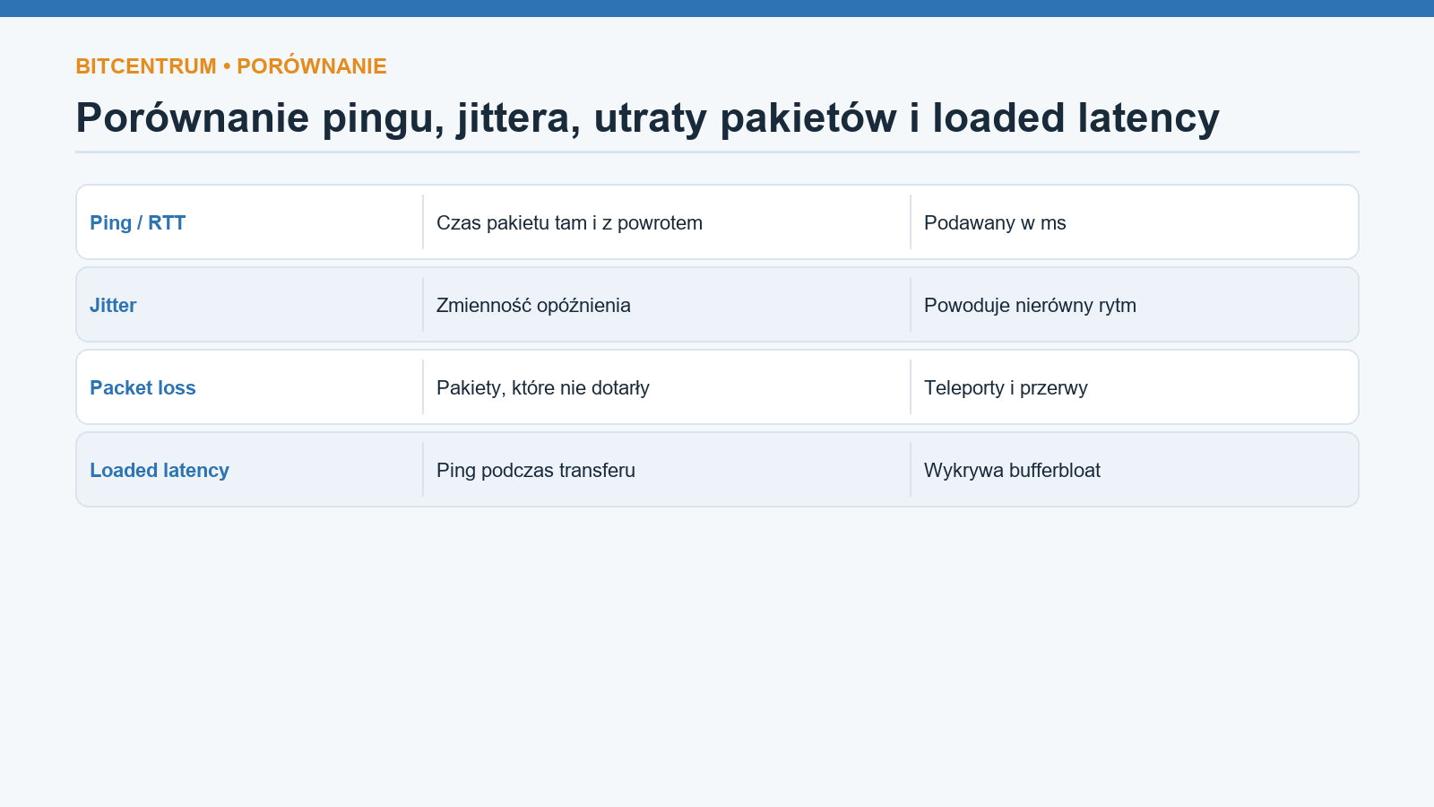 Schemat lokalizacji źródła wysokiego pingu