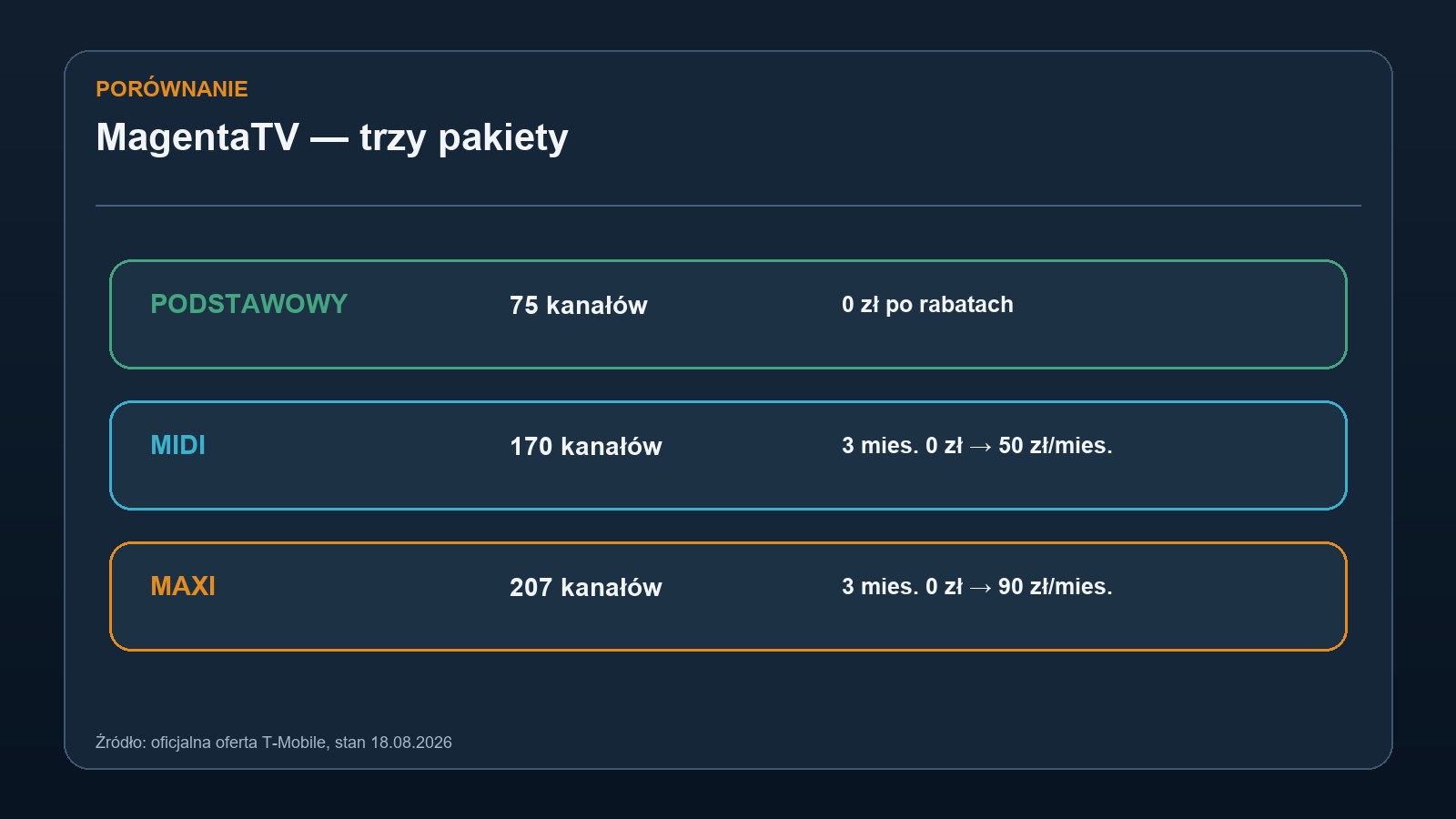 Rozbicie ceny podstawowego MagentaTV: dwa rabaty po 5 zł obniżają opłatę z 10 zł do 0 zł
