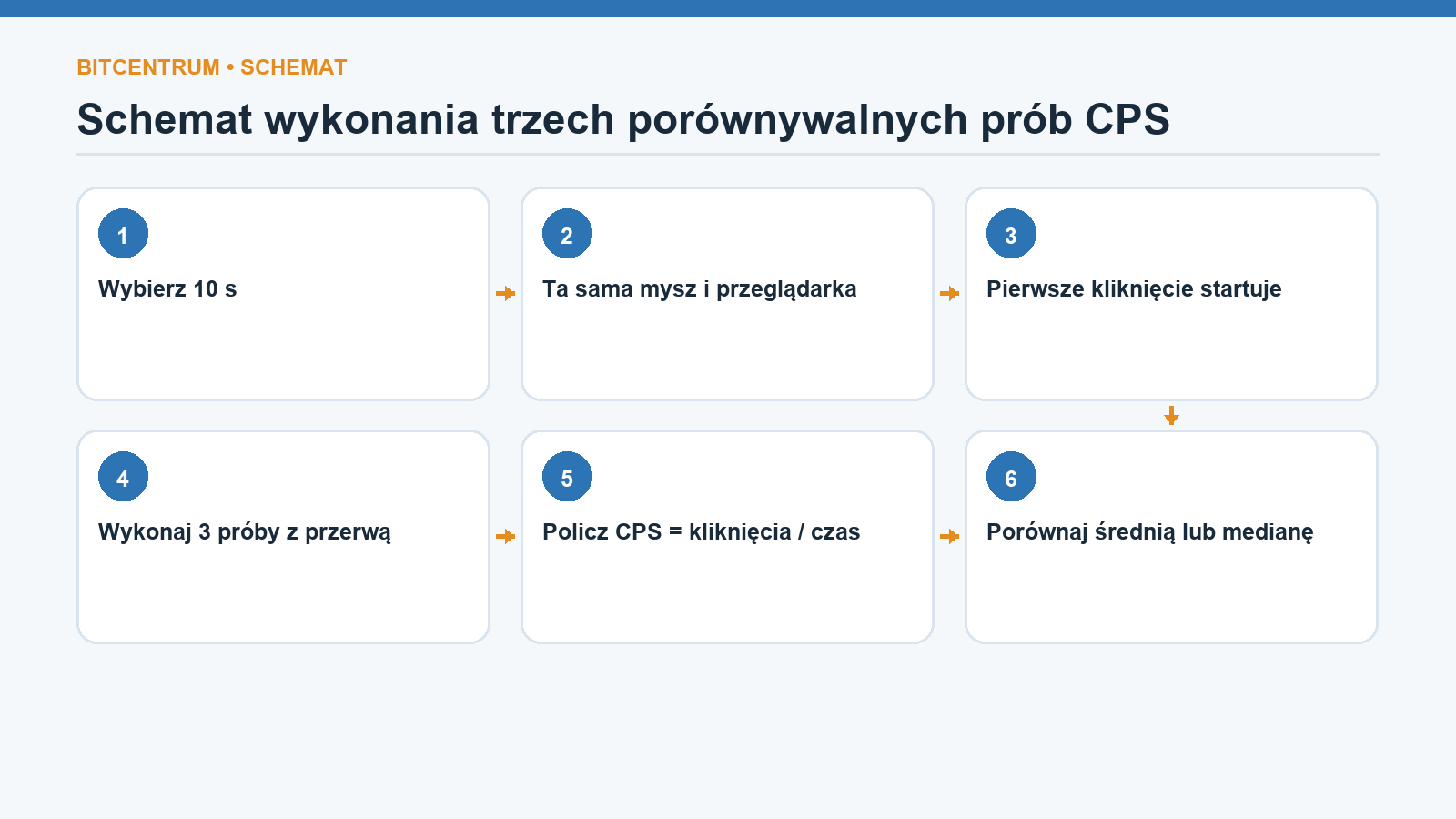 Makieta lokalnego CPS Testu z trybami 5, 10 i 30 sekund oraz jawnym wzorem
