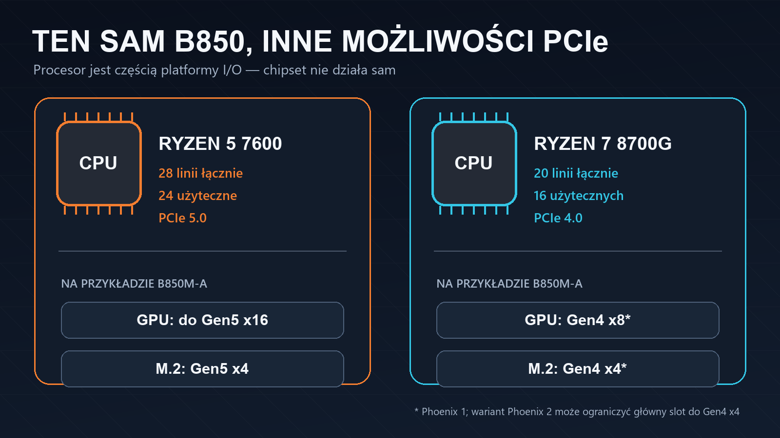 Porównanie linii PCIe procesorów Ryzen 5 7600 i Ryzen 7 8700G oraz wpływu CPU na slot GPU i dysk M.2