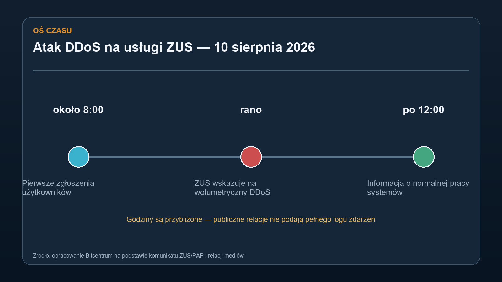 Oś czasu problemów z usługami ZUS 10 sierpnia 2026 roku