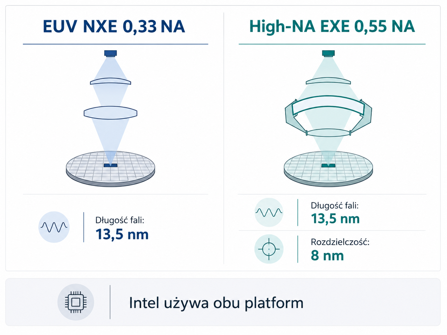 Porównanie EUV NXE 0,33 NA i High-NA EXE 0,55 NA