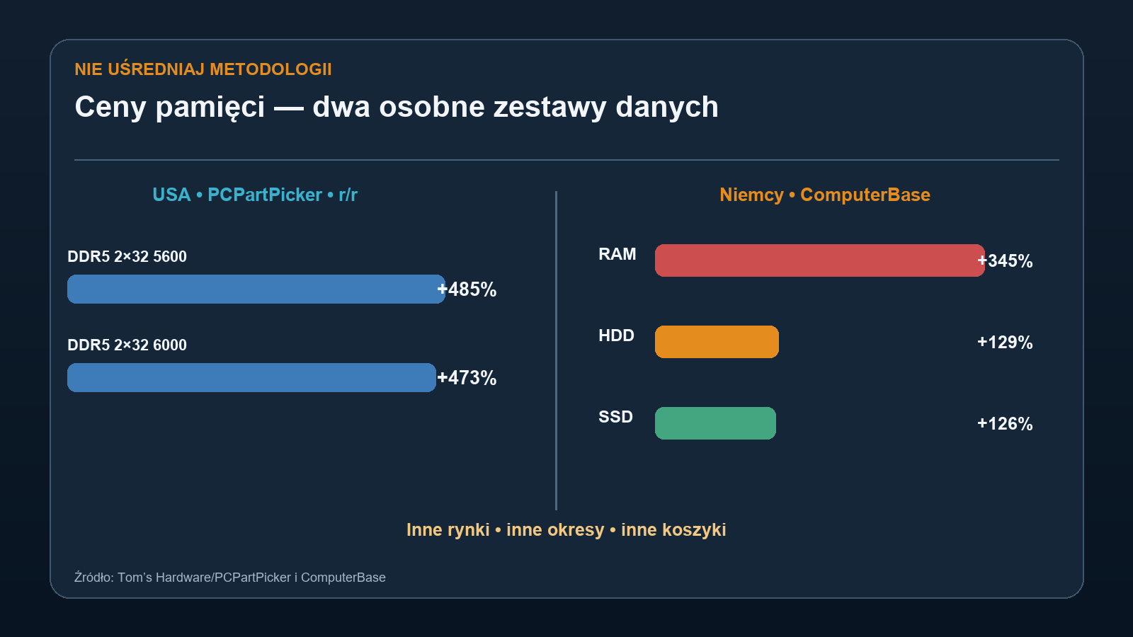 Dwa osobne zestawy danych o wzroście cen pamięci: wybrane DDR5 w USA oraz koszyk RAM, SSD i HDD w Niemczech