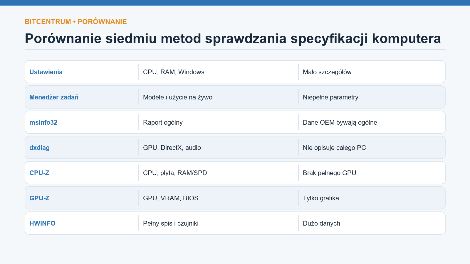 Porównanie siedmiu metod sprawdzania specyfikacji komputera