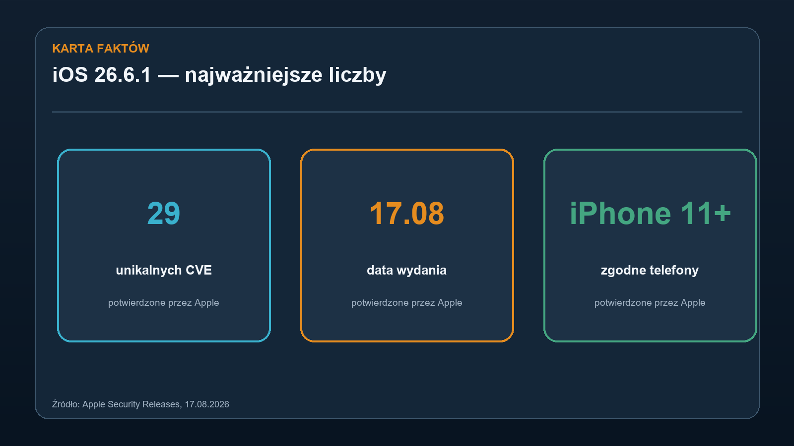 Najważniejsze fakty o iOS 26.6.1: 29 CVE, premiera 17 sierpnia 2026 i zgodność od iPhone'a 11