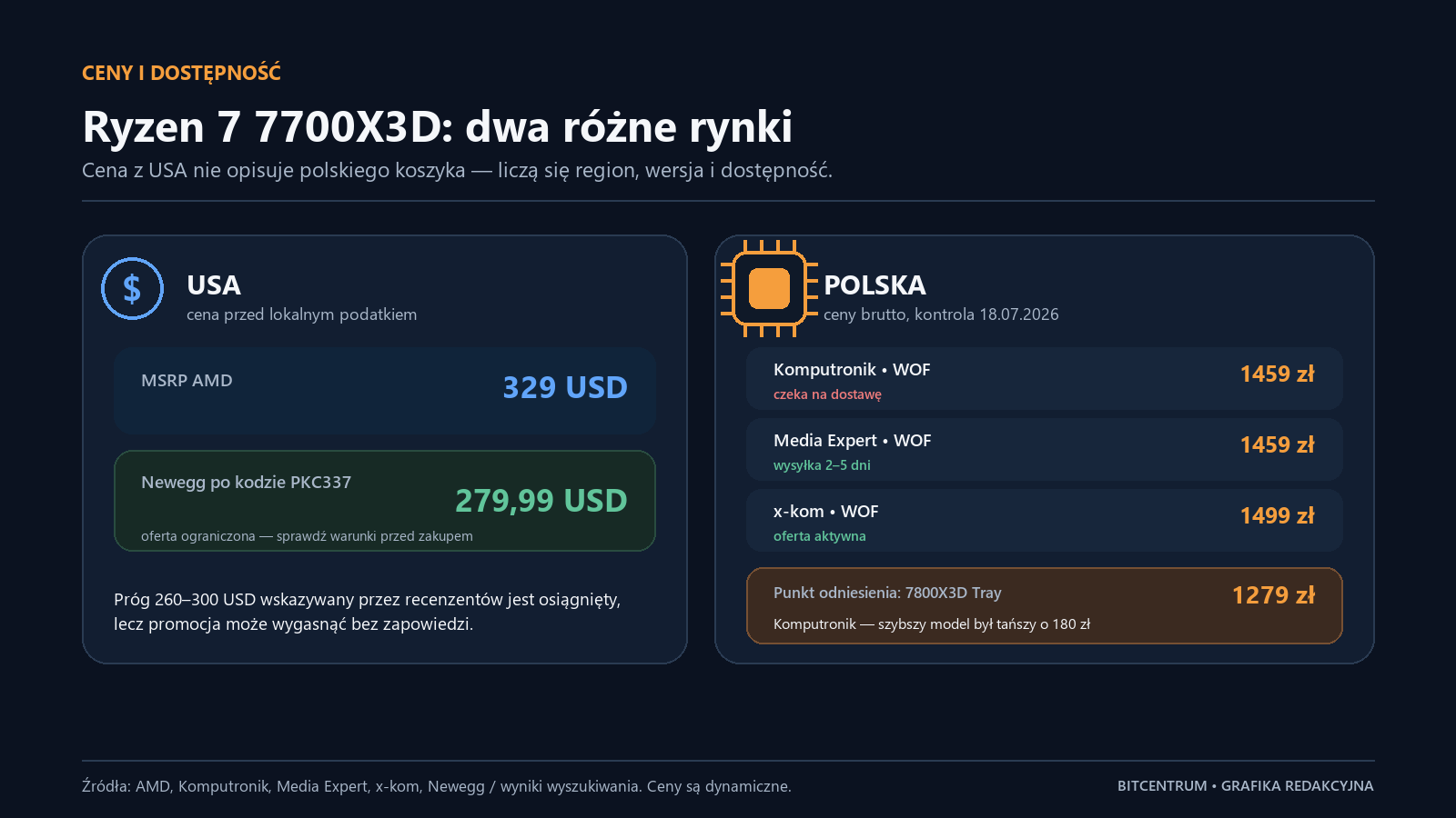 Porównanie cen Ryzen 7 7700X3D w USA i Polsce 18 lipca 2026 roku