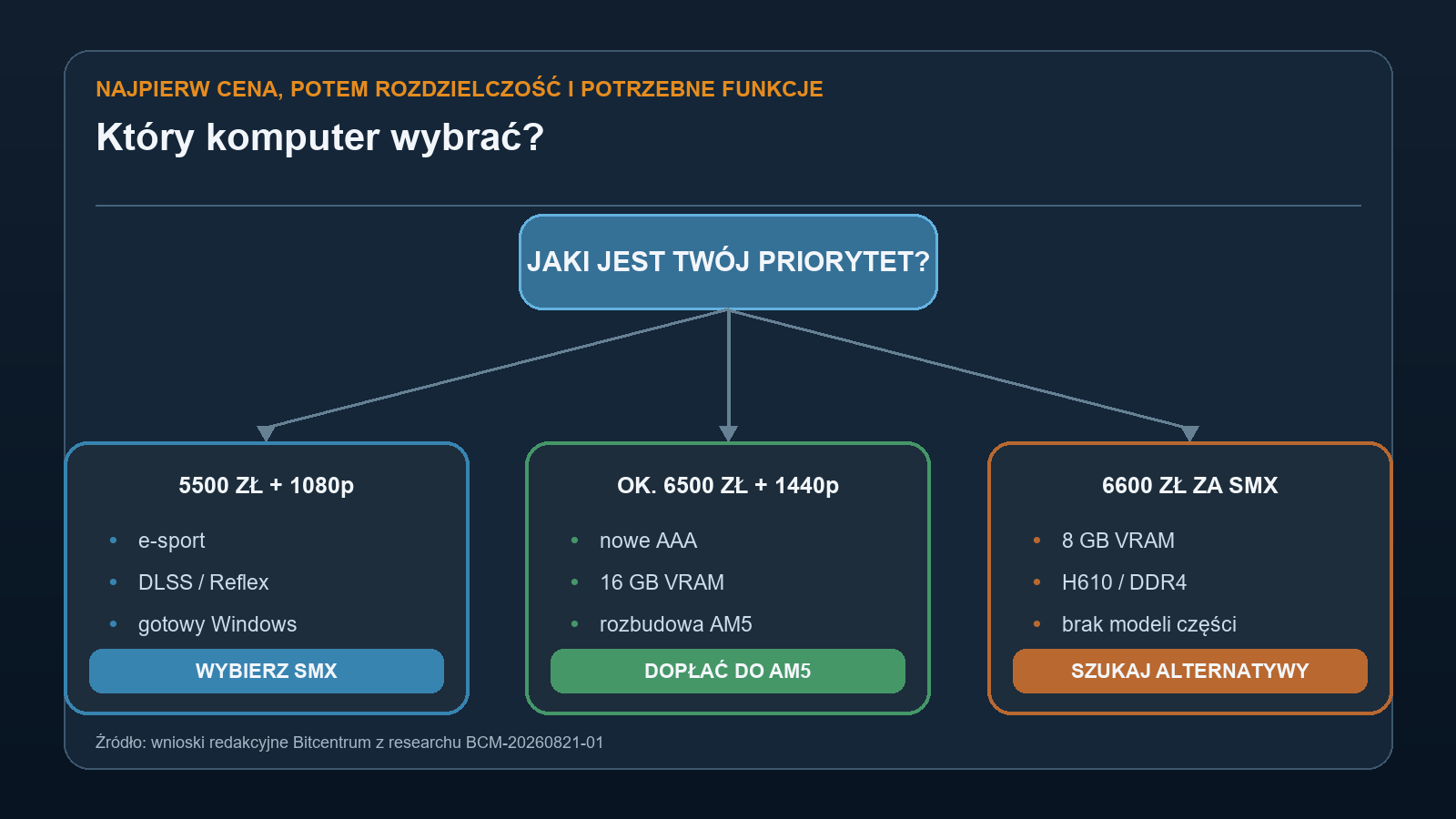 Drzewo decyzji pomagające wybrać SMX za 5500 zł albo dopłacić do komputera AM5 z 16 GB VRAM