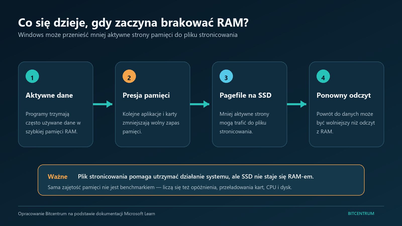 Schemat działania pamięci RAM i pliku stronicowania w Windows 11