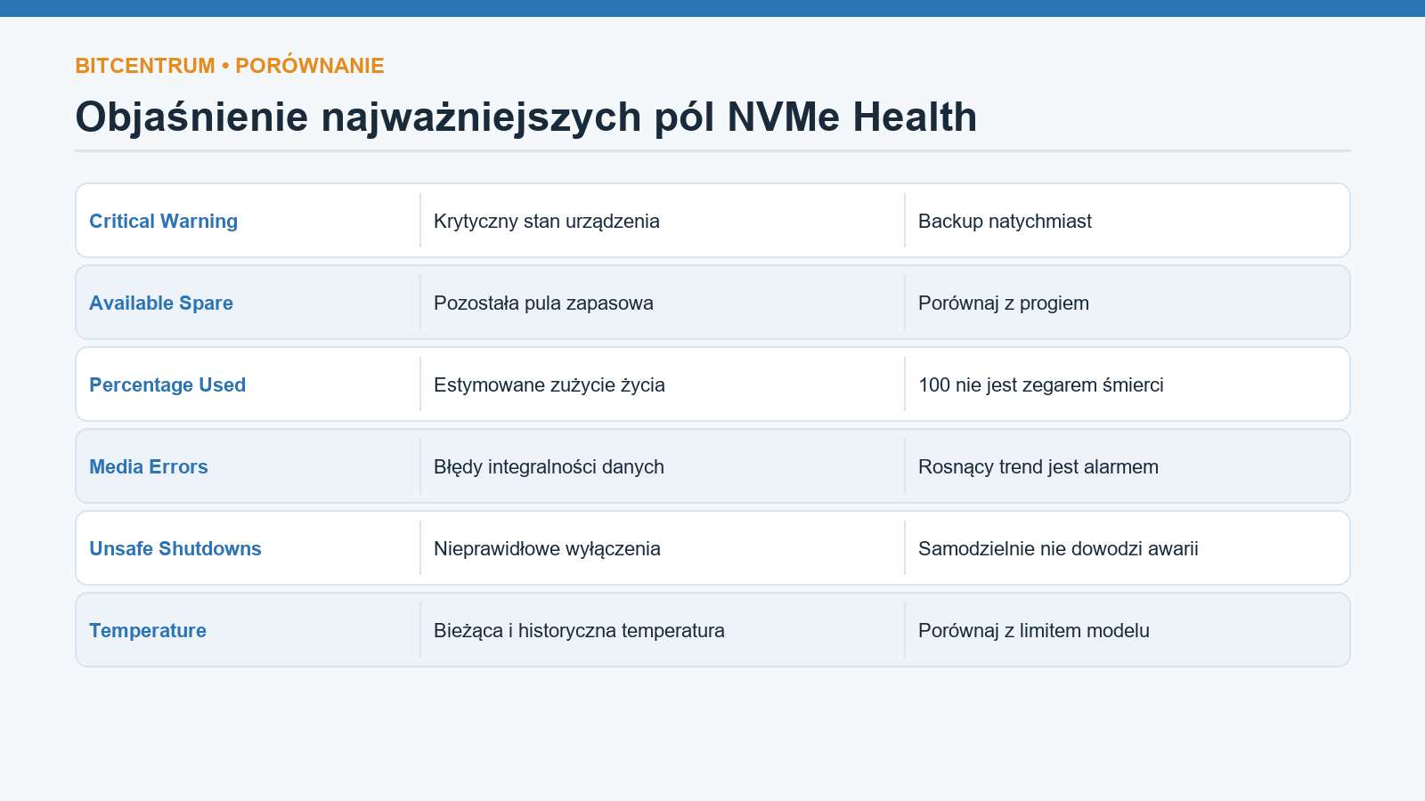Objaśnienie najważniejszych pól NVMe Health