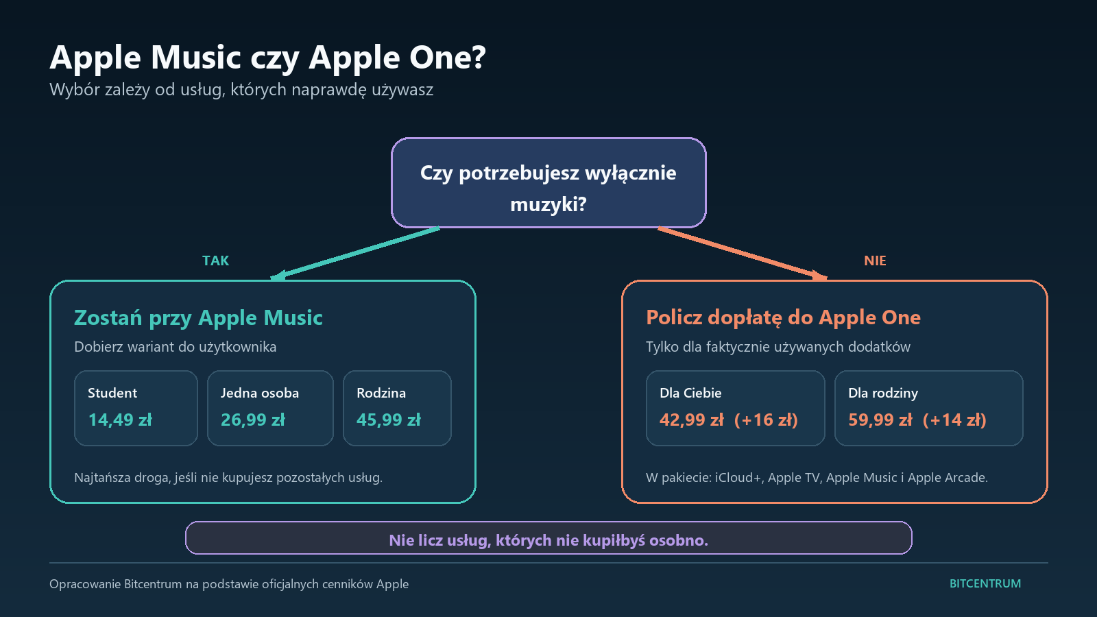 Drzewo decyzji pomagające wybrać Apple Music lub Apple One po podwyżce cen