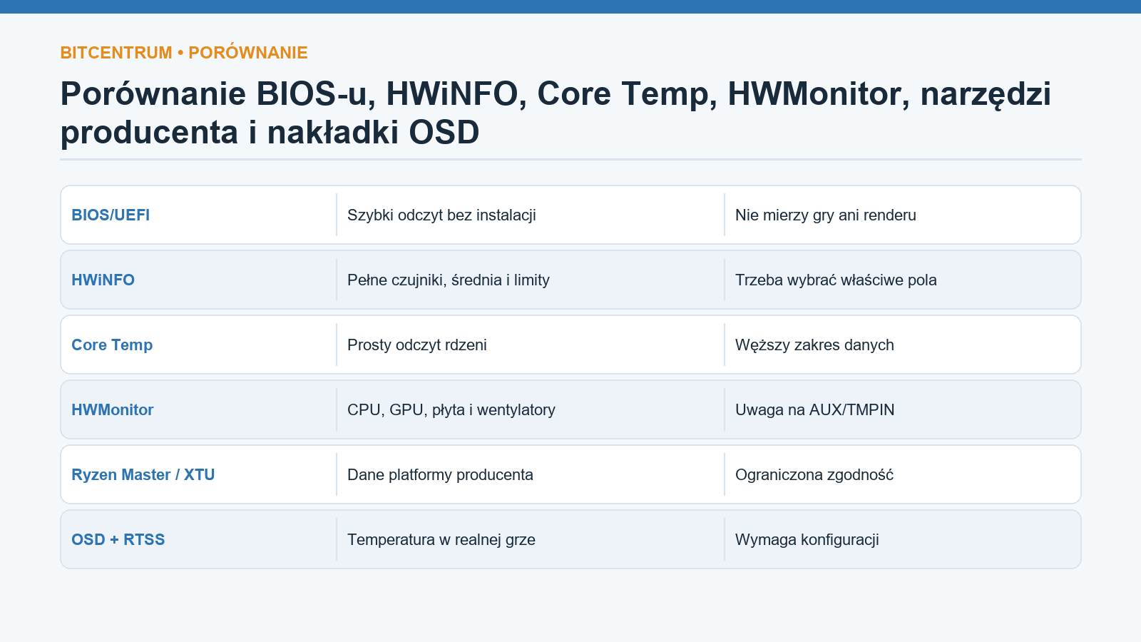 Porównanie BIOS-u, HWiNFO, Core Temp, HWMonitor, narzędzi producenta i nakładki OSD