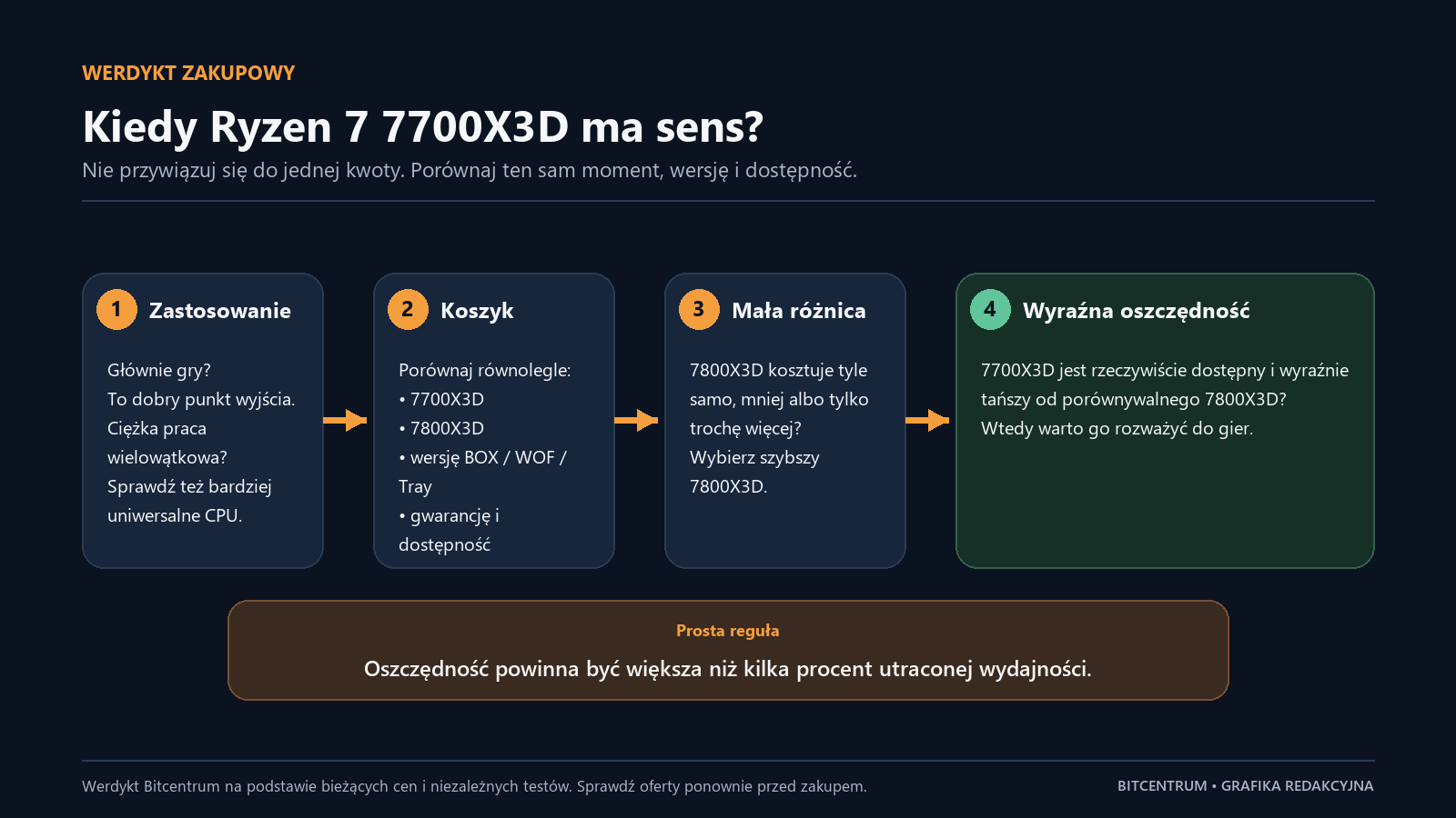 Schemat decyzji zakupowej dla Ryzen 7 7700X3D