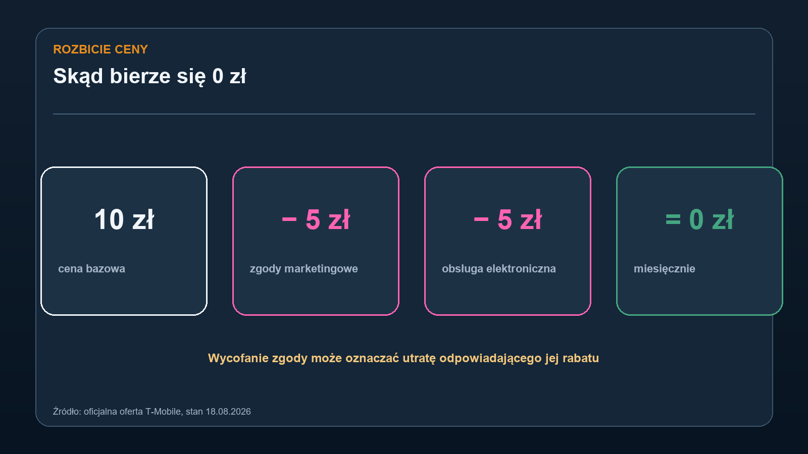 Porównanie pakietów MagentaTV: podstawowy 75 kanałów, MIDI 170 kanałów i MAXI 207 kanałów