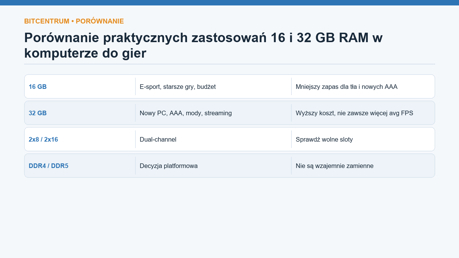 Porównanie praktycznych zastosowań 16 i 32 GB RAM w komputerze do gier
