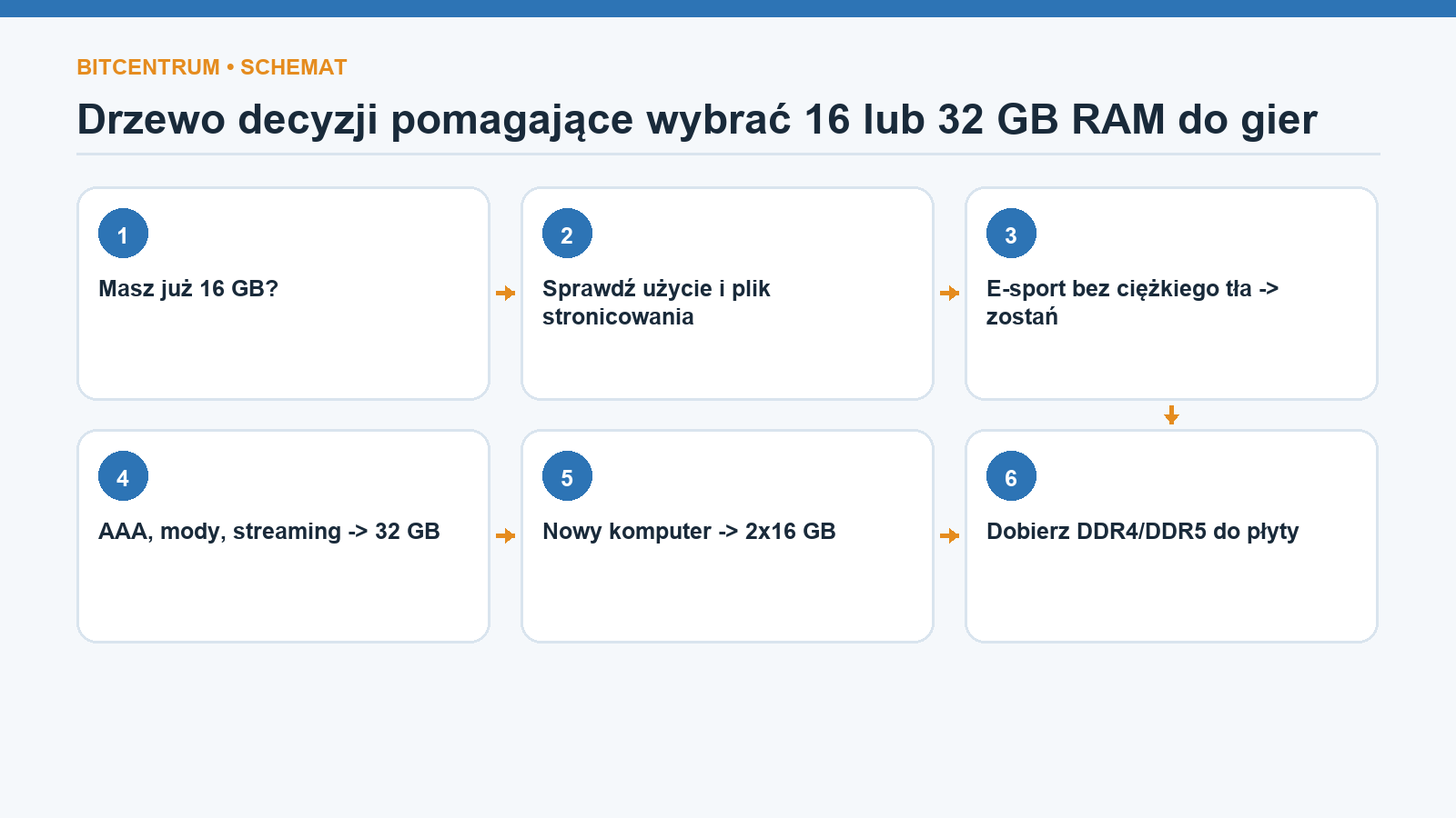 Drzewo decyzji pomagające wybrać 16 lub 32 GB RAM do gier