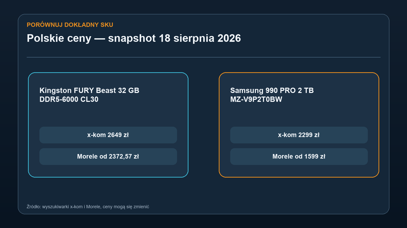 Ceny dwóch przykładowych produktów w x-kom i Morele 18 sierpnia 2026 roku