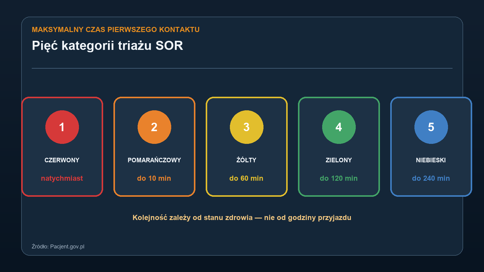 Pięć kategorii triażu SOR: czerwony natychmiast, pomarańczowy do 10 minut, żółty do 60, zielony do 120 i niebieski do 240 minut