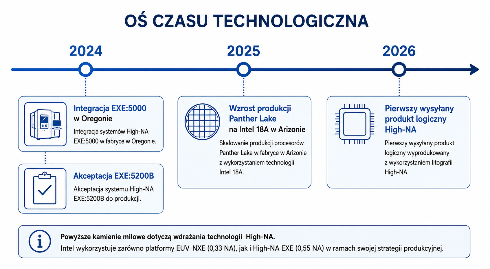 Oś czasu wdrożenia High-NA EUV przez Intel i ASML
