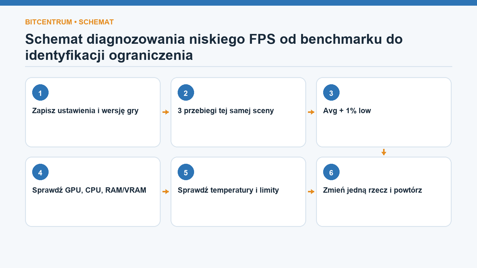 Schemat diagnozowania niskiego FPS od benchmarku do identyfikacji ograniczenia