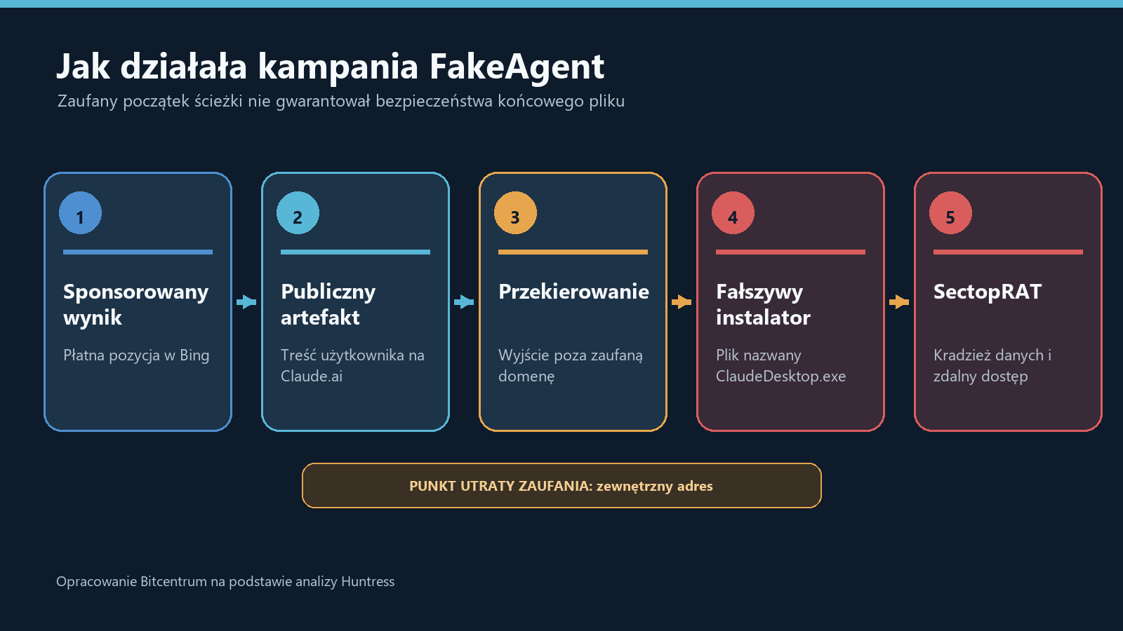 Schemat kampanii FakeAgent od reklamy Bing do instalacji SectopRAT