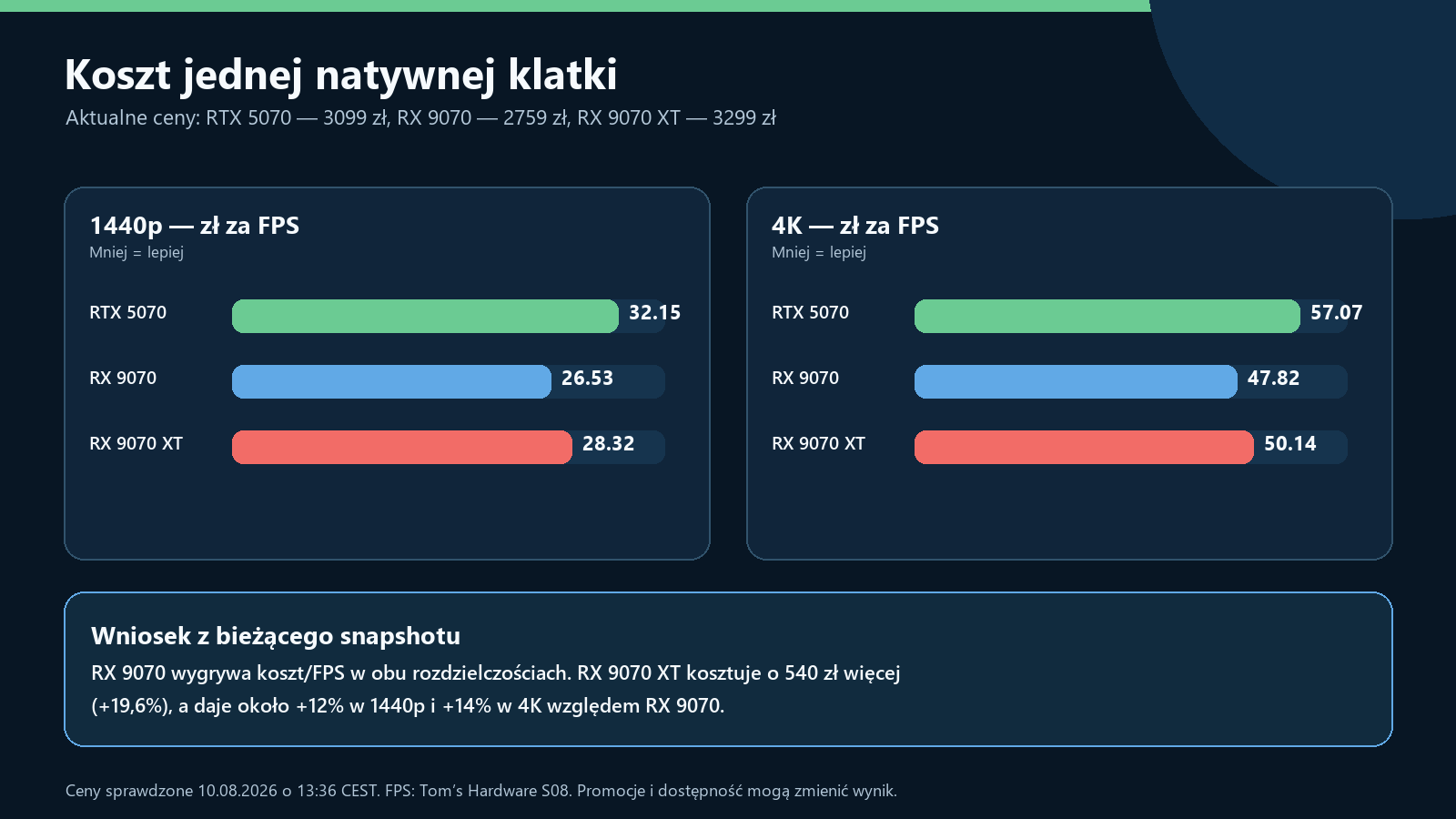 Koszt jednej natywnej klatki w 1440p i 4K dla RTX 5070, RX 9070 oraz RX 9070 XT przy cenach z 10 sierpnia 2026 roku