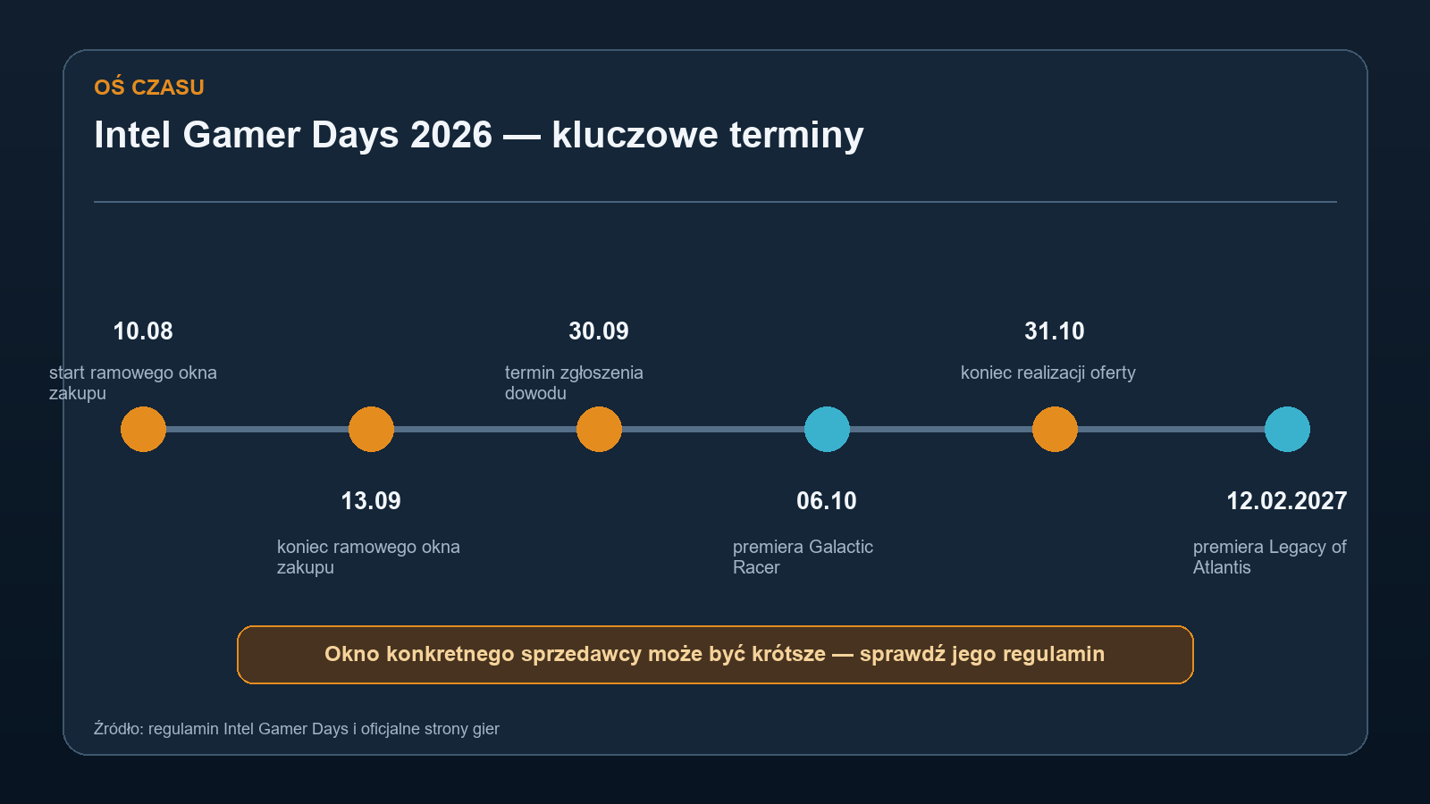 Oś czasu Intel Gamer Days 2026 z terminami zakupu, zgłoszenia i realizacji oraz premierami gier