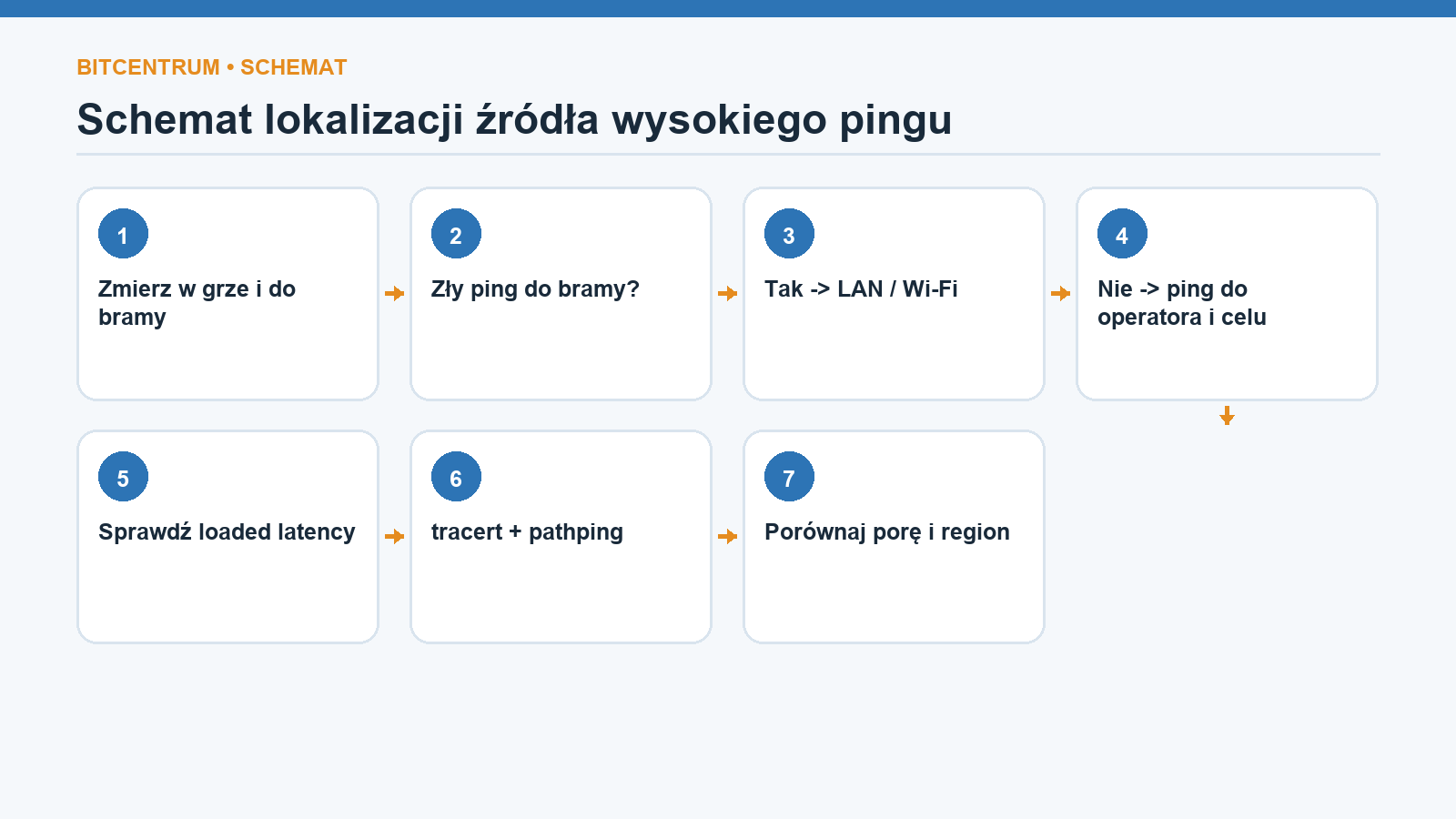 Porównanie pingu, jittera, utraty pakietów i loaded latency