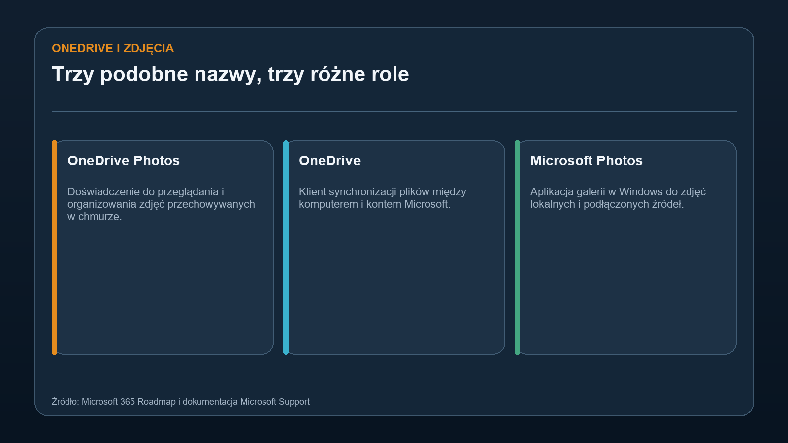 Porównanie OneDrive Photos, aplikacji OneDrive i Microsoft Photos w Windows