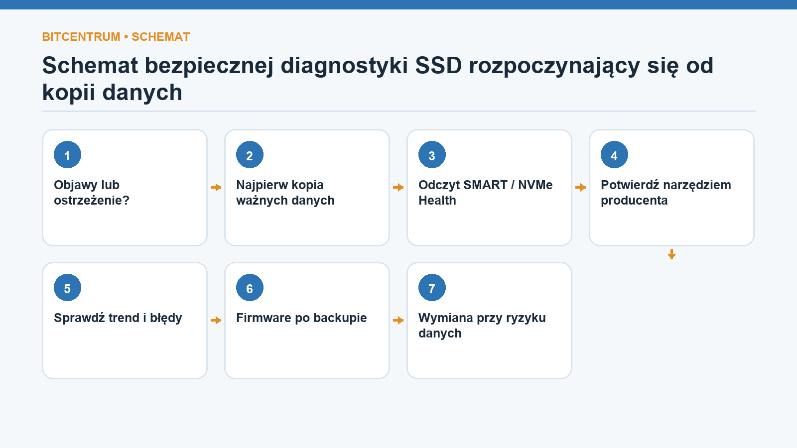 Schemat bezpiecznej diagnostyki SSD rozpoczynający się od kopii danych