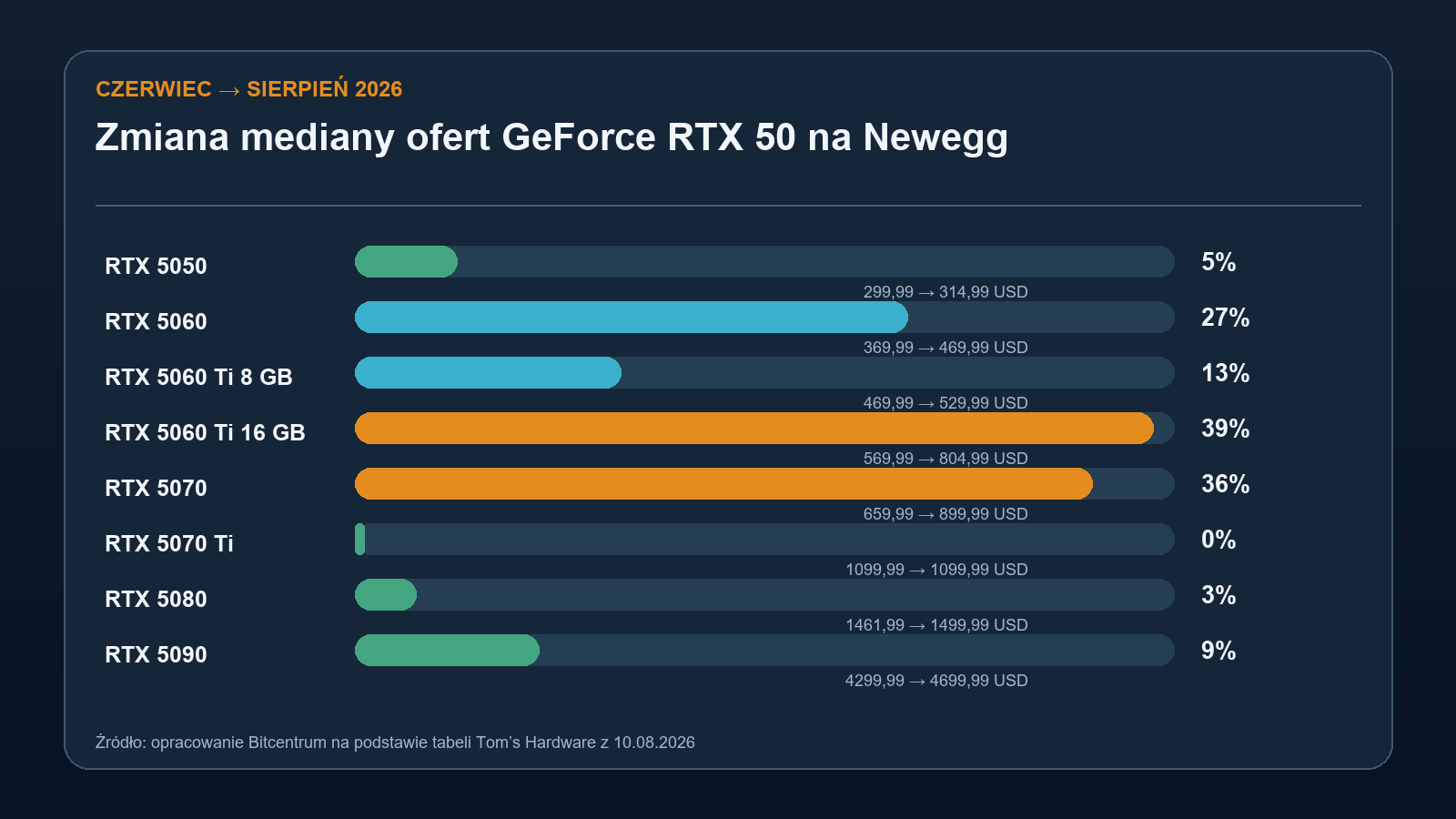Wykres zmian mediany ofert ośmiu modeli GeForce RTX 50 na Newegg między czerwcem a sierpniem 2026 roku