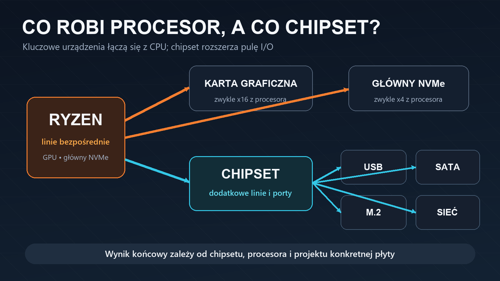 Oryginalne płyty ASRock B850M-A i ASUS ROG Strix B850-F pokazane obok siebie jako dwa różne poziomy wyposażenia chipsetu B850