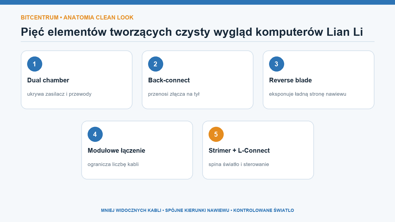 Pięć elementów tworzących czysty wygląd komputerów Lian Li