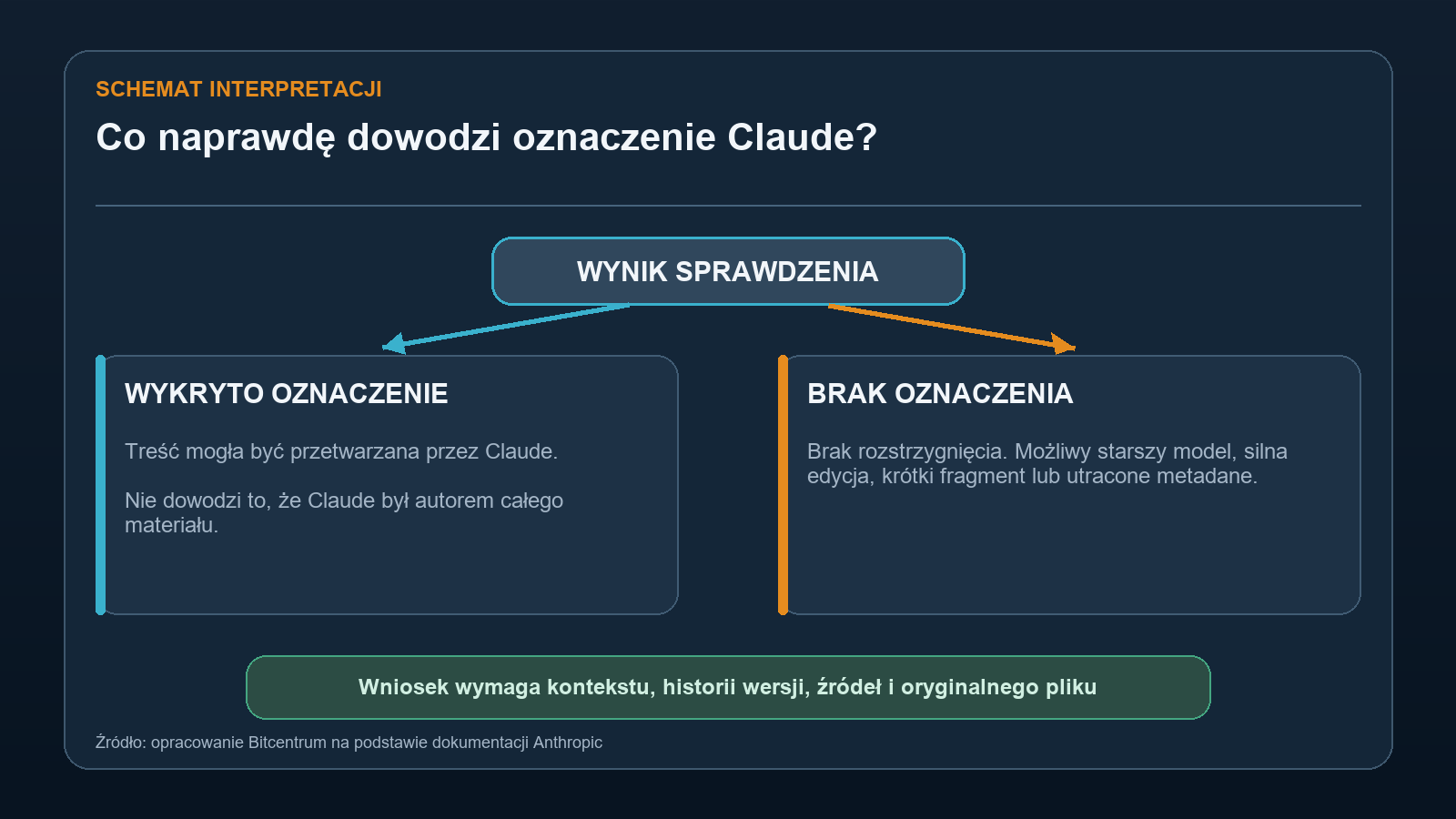 Schemat pokazujący ograniczenia wnioskowania z wykrytego oznaczenia Claude i z braku takiego oznaczenia