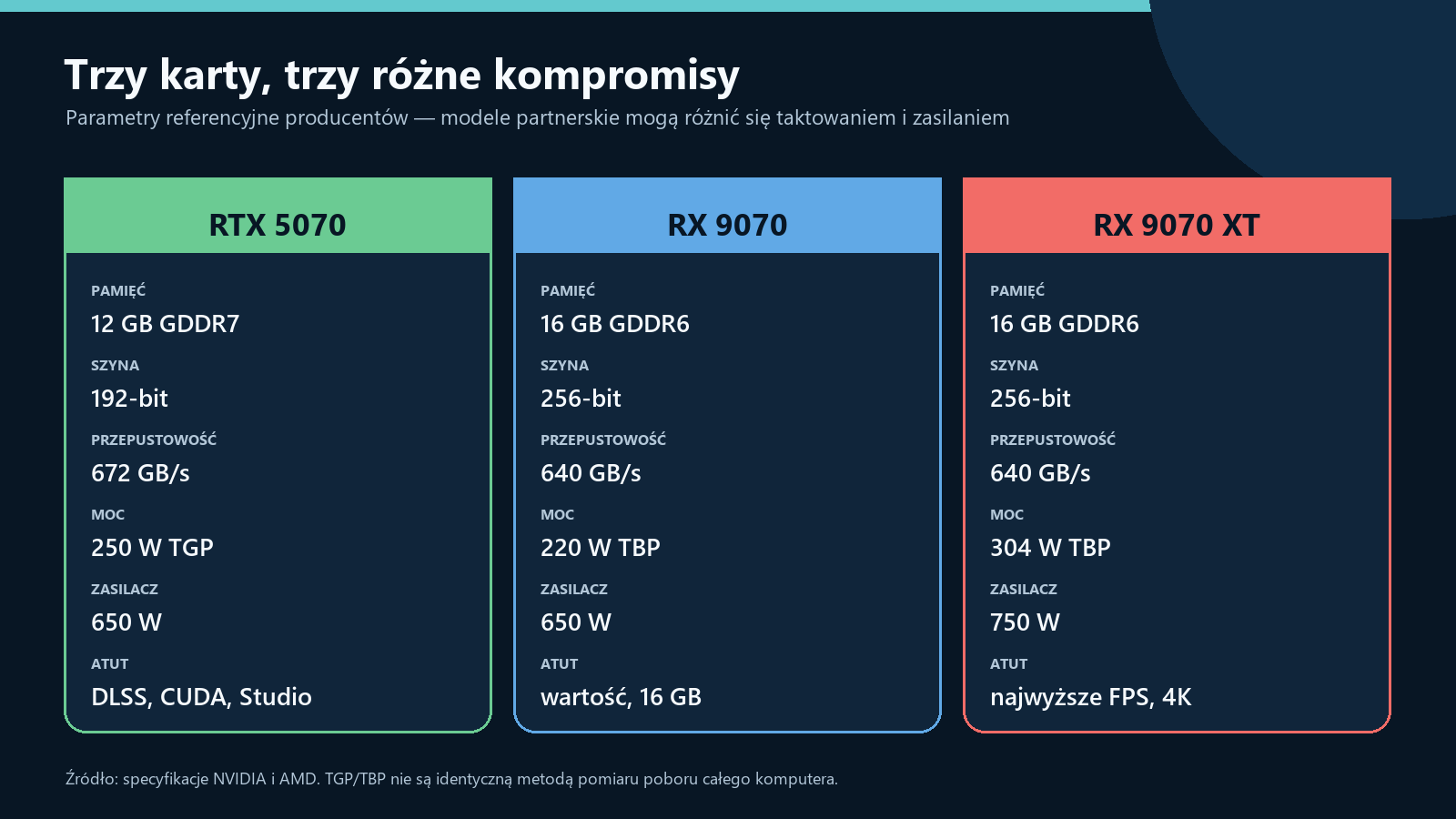 Porównanie pamięci, szyny, przepustowości, mocy i zalecanego zasilacza RTX 5070, RX 9070 oraz RX 9070 XT