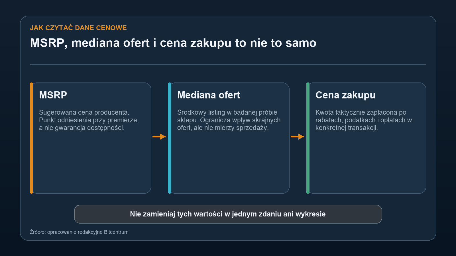 Diagram przedstawiający różnicę między MSRP producenta, medianą ofert sklepu i ceną faktycznie zapłaconą przez klienta