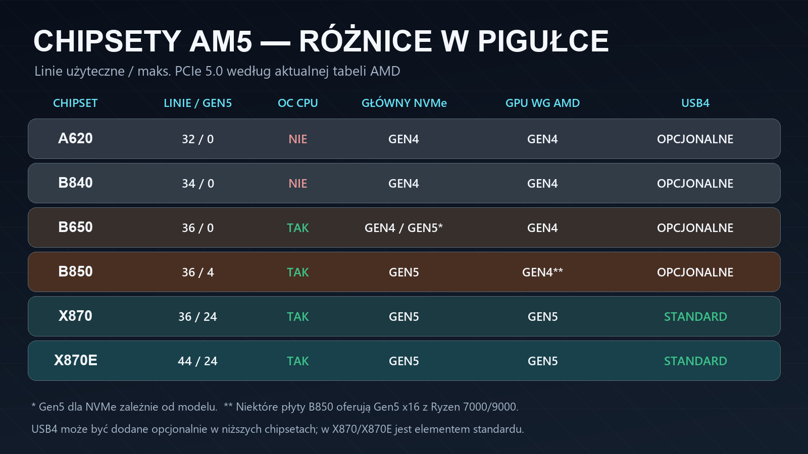Porównanie chipsetów AMD A620, B840, B650, B850, X870 i X870E według linii PCIe, podkręcania, NVMe i USB4