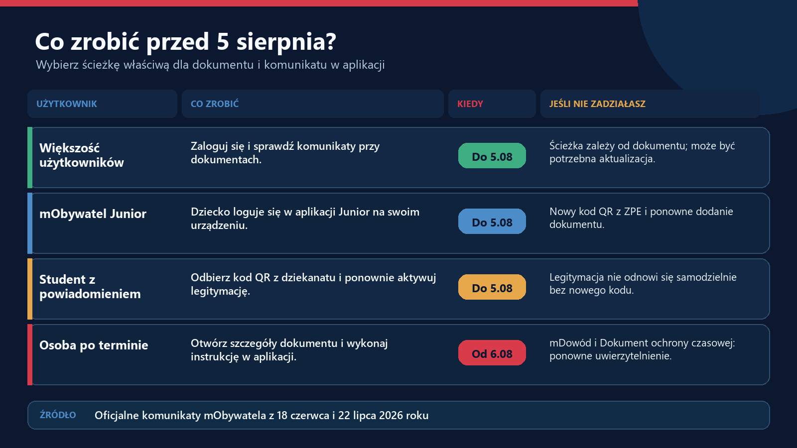 Oficjalny komunikat mObywatela o aktualizacji certyfikatów dokumentów