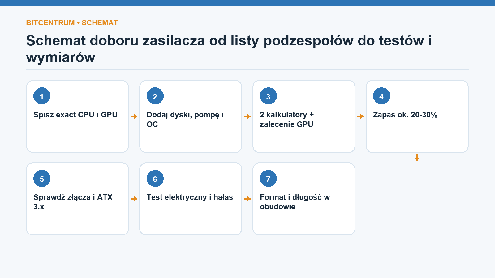 Schemat doboru zasilacza od listy podzespołów do testów i wymiarów