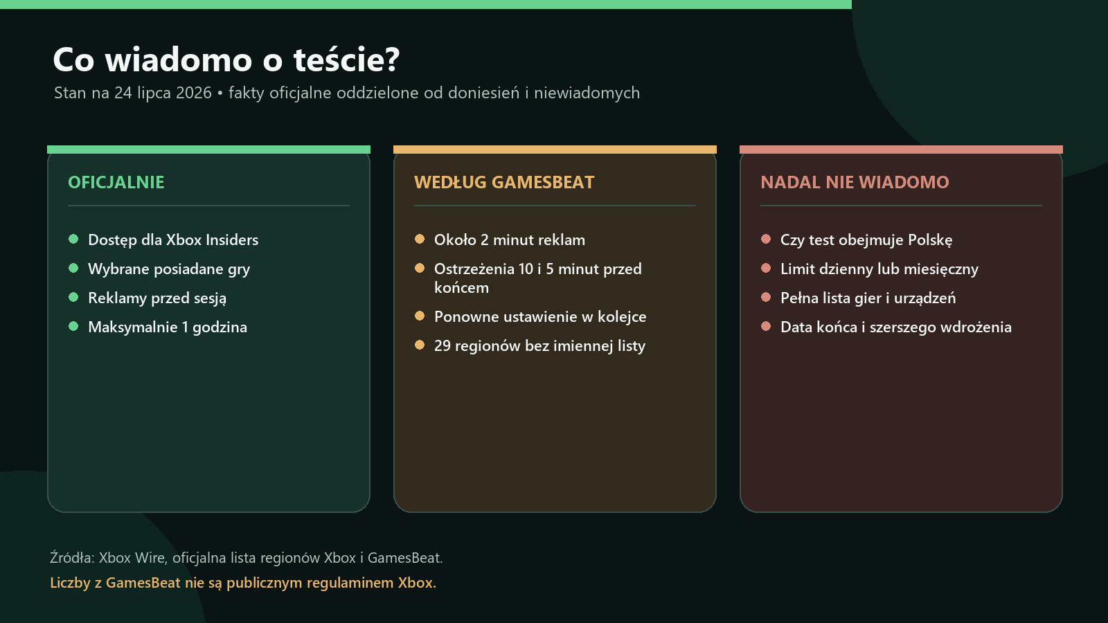Tabela potwierdzonych, raportowanych i nieznanych zasad testu Xbox Cloud Gaming z reklamami